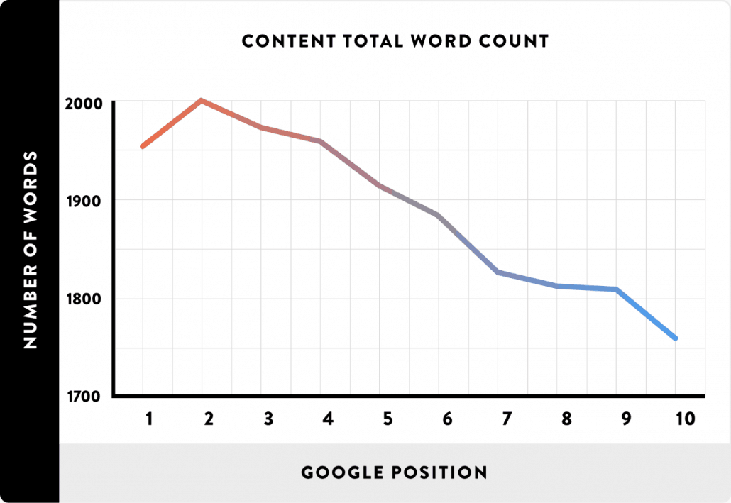 ارتباط رتبه گوگل با تعداد کلمات محتوا