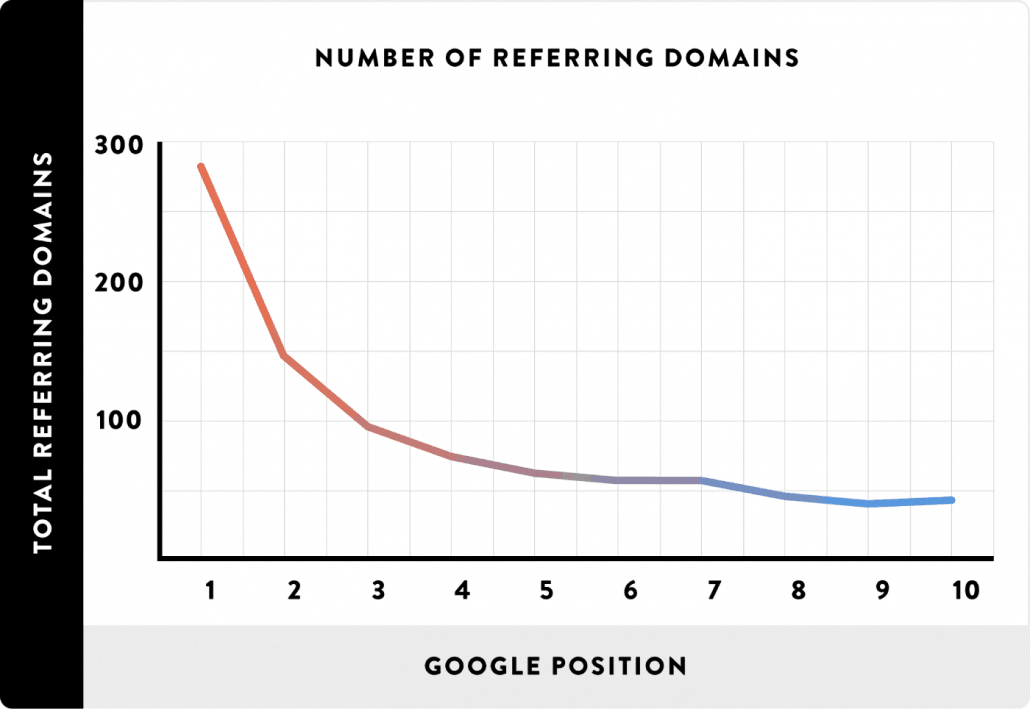 نمودار ارتباط رتبه گوگل با تعداد بک لینک ها